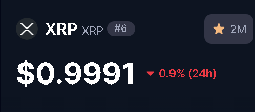 A cryptocurrency tracker displays XRP at $0.9991, down 0.9% over 24 hours, ranked #6 with a 2M star rating.