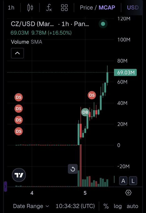A TradingView chart displaying CZ/USD at 69.03M with a +16.50% change, featuring multiple 'DS' and 'DB' indicators on the price graph.