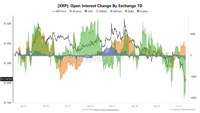 The image shows a line graph of an open interest change by exchange curve for XRP currency from April through May, with prices ranging between $0.61 and $1.21 overleveraged longs. The data points on the line graph are close together, indicating a significant drop in open interest, possibly attributed to recent market events such as the OI price reset in April that wiped out many of the leveraged positions. This has caused the XRP's open interest change by exchange curve to reach -60M. In this context, it appears that XRP is being viewed as a healthy reset for longs, and the company could potentially benefit from increased investor confidence and a rebound in its price.