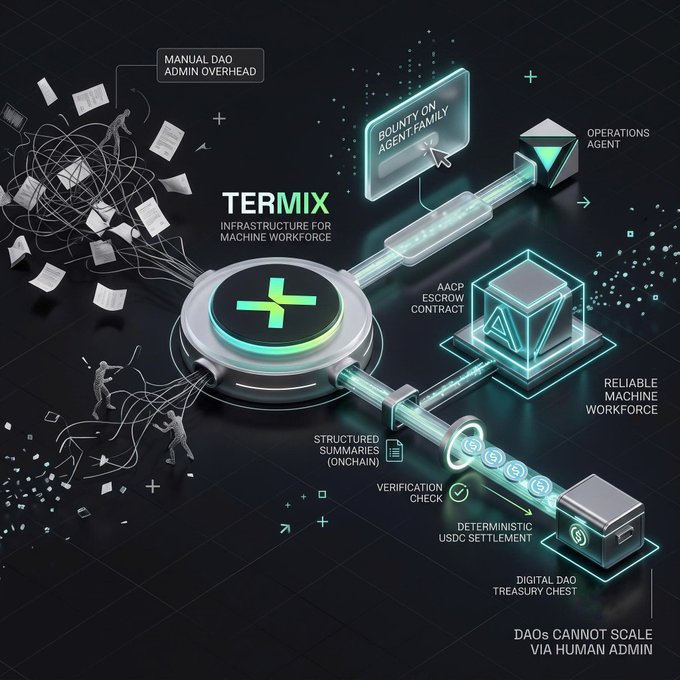 An infographic for 'TERMIX' depicting infrastructure for a machine workforce, highlighting concepts like 'BOUNTY ON AGENT FAMILY', 'AACP ESCROW CONTRACT', and 'DAOs CANNOT SCALE VIA HUMAN ADMIN'.