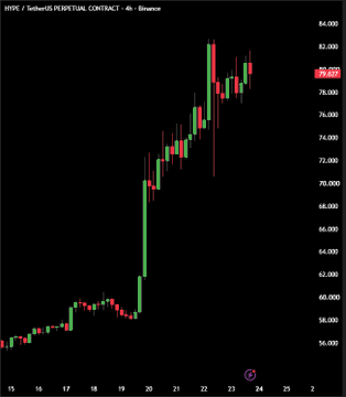 A 4-hour Bitcoin candlestick chart (HYSE / SoftusDS PERPETUAL CONTRACT) shows a sharp rally from around $58,000 to a peak near $82,000, illustrating the euphoric "everything is pumping" breakout referenced in the post, with the current price highlighted at $79,030.