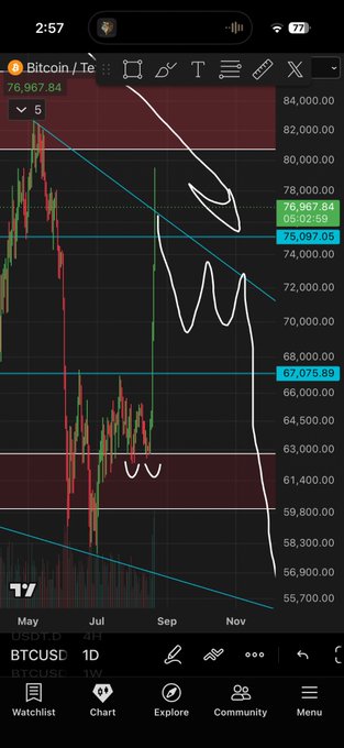 A hand-drawn BTC/USD chart on TradingView shows Bitcoin's price at $76,967.84, with the user sketching a possible future path indicating an initial continued rally followed by a sharp decline to form new lows—visually reinforcing their bearish thesis of a "trap" rally and call to take profits before a potential retrace.