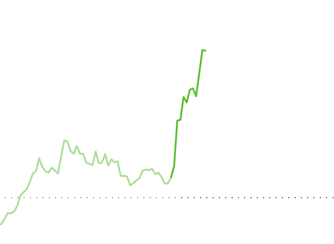 A minimalist line graph on a white background showing a green trend line that gradually rises with fluctuations before sharply spiking upward.