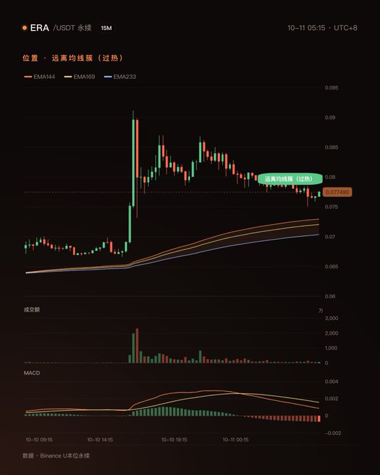 A financial trading chart displays the ERA/USDT perpetual pair on a 15-minute timeframe, showing price action with EMA44, EMA169, and EMA233 indicators, along with volume and MACD indicators. The chart shows the price is far from the moving averages and is overbought.