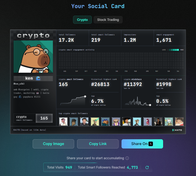 A 'Your Social Card' dashboard from Kaito showing crypto metrics including 17.2K total followers, 1.2M impressions, and 1,671 smart engagement for user 'ken'.