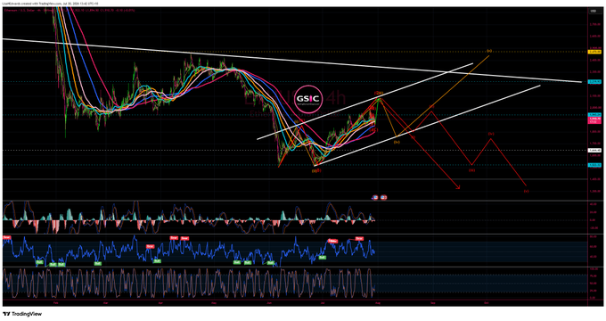 A TradingView cryptocurrency chart showing multiple technical analysis indicators, moving averages, and a bearish descending triangle pattern with text annotations "GSiC 4h" and "Watch".