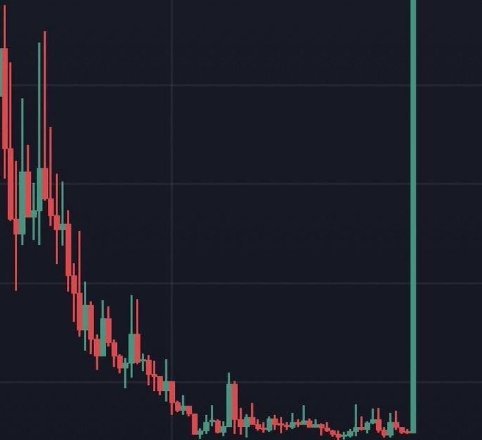 A candlestick chart on a dark background showing a sharp price decline followed by a long flat consolidation period, ending with a single large green candle spike upward.