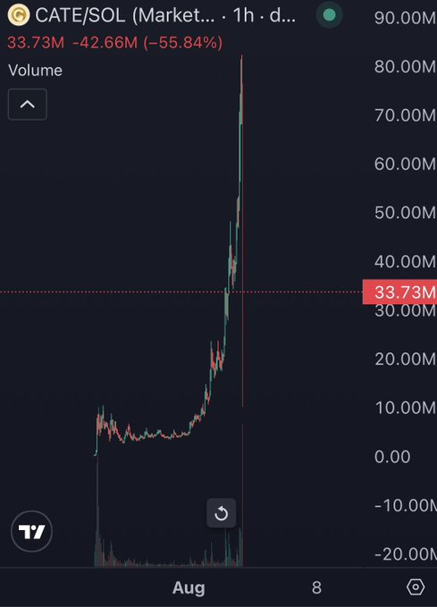 A TradingView chart shows CATE/SOL volume exploding from near zero to a peak around 80M before collapsing to 33.73M—a 55.84% drop in just over a week, perfectly capturing the shock of a once-hyped token crashing back to reality.