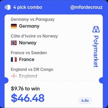 A Polymarket screenshot of a 4-pick combo by @mfardecrouz featuring Germany, Norway, France, and England in various matches, with a $9.76 stake to win $46.48 at 4.8x odds.