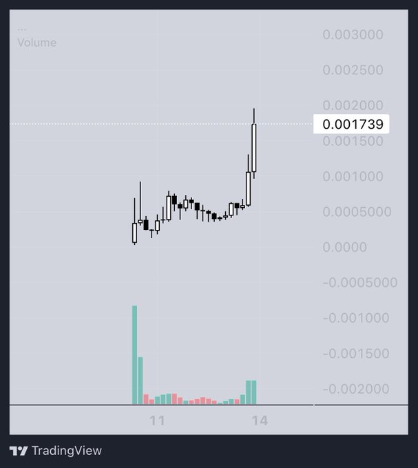 A TradingView candlestick chart showing a cryptocurrency token's price action with a notable spike to 0.001739 around the 14th hour, accompanied by volume bars below.