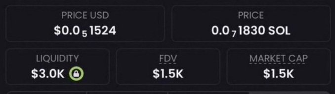 The image displays a cryptocurrency token dashboard showing a price of $0.001524 USD (0.01830 SOL), with $3.0K liquidity, $1.5K FDV, and $1.5K market cap—matching the post's claim of a 1.5K market cap memecoin being promoted.
