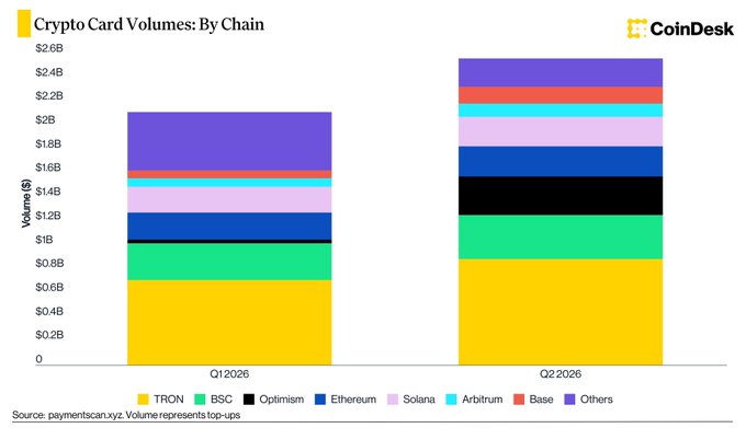 A CoinDesk stacked bar chart titled 'Crypto Card Volumes By Chain' comparing Q1 2026 to Q2 2026, with TRON (yellow) representing the largest share, followed by BSC, Optimism, Ethereum, Solana, Arbitrum, Base, and Others.