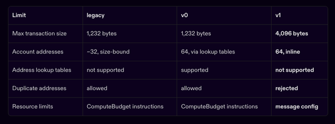 A technical comparison table outlining transaction limits for 'legacy', 'v0', and 'v1' versions, detailing differences in max transaction size (1,232 bytes vs 4,096 bytes), account addresses, lookup table support, duplicate address handling, and resource limits.