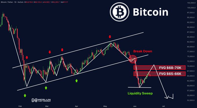 The image features a scatter chart showcasing the Bitcoin trade with lines indicating breakdown and liquidity sweeping. It appears that most traders are focusing on the market's bottom, anticipating a bounce up in the price range of $60K-70K, possibly looking for shorts or taking advantage of its liquid nature to maximize their profits. The image also includes additional text about analyzing the chart and making decisions based on the current situation.