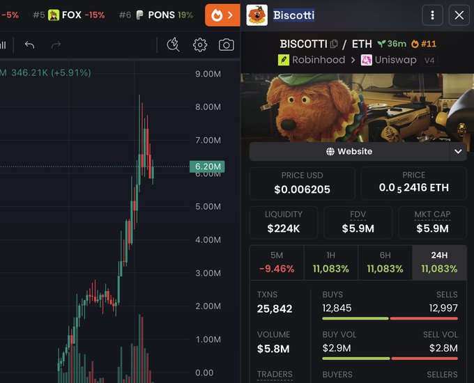 A crypto trading interface shows the Biscotti (BISCOTTI/ETH) token, priced at $0.006205 with a $5.9M market cap and a staggering 11,083% gain in 24 hours. The candlestick chart on the left visually confirms the post's claim, depicting a sharp, near-vertical price spike that aligns with the "$biscotti ran from 0 to 8m" narrative.