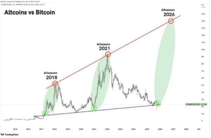 A TradingView chart titled "Altcoins vs Bitcoin" displays historical price action from 2014 onward, highlighting three labeled altcoin seasons (2018, 2021, and a projected 2026) along an ascending red trendline, suggesting a major altcoin rally is imminent and urging viewers to position themselves accordingly.