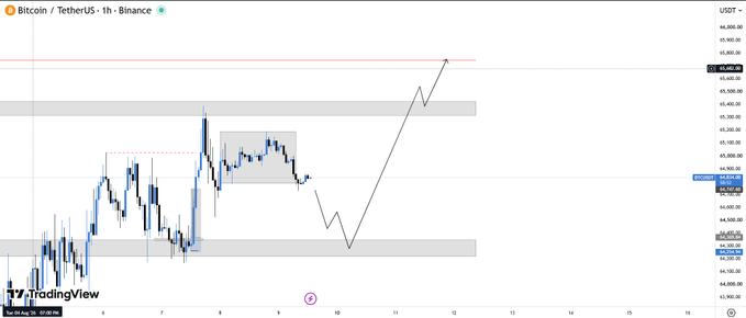 A TradingView chart of Bitcoin/TetherUS (BTCUSDT) on Binance showing candlestick patterns and a predicted upward trend line.