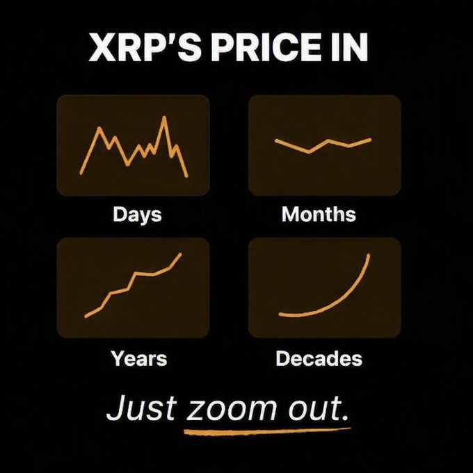 A graphic titled "XRP'S PRICE IN" showing four charts labeled Days (volatile peaks), Months (relatively flat), Years (upward trend), and Decades (steep upward curve), with the caption "Just zoom out."