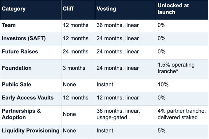 A vesting schedule table showing categories (Team, Investors, Future Raises, Foundation, Public Sale, etc.) with their respective cliff periods, vesting durations, and percentages unlocked at launch.