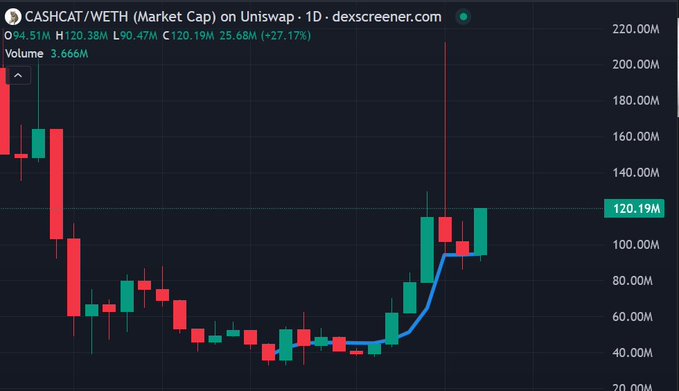 A candlestick chart from dexscreener.com showing CASHCAT/WETH (Market Cap) on Uniswap, with a 1D timeframe and OHLC values of O 94.51M, H 120.38M, L 90.47M, C 120.19M (+27.17%).