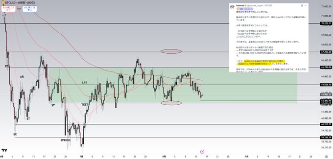 A TradingView BTC/USD chart on a 4-hour timeframe displayed in Japanese, showing Bitcoin's price action with annotations like "AR," "LPS," "ST," "TEST," and "SPRING" marking key structural levels, alongside a chat conversation (with @V_Press_Crypto) discussing the recent drop below $64,000 and the rebound around $62,500 support, directly corresponding to the candlestick movement highlighted on the chart.