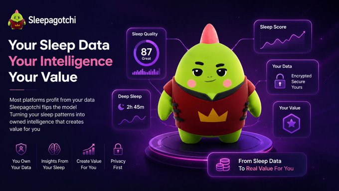 Promotional graphic for 'Sleepagotchi' featuring a green character, with text highlighting 'Your Sleep Data Your Intelligence Your Value' and a Sleep Score of 87.