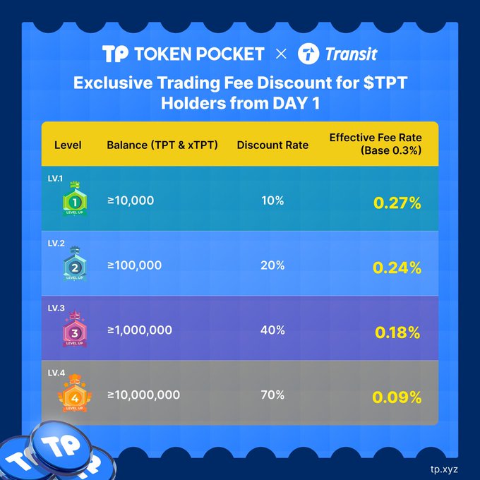 A promotional graphic for 'TOKEN POCKET x Transit' detailing an 'Exclusive Trading Fee Discount for $TPT Holders' with four tiered levels and corresponding discount rates.