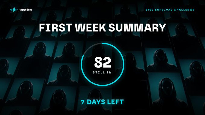 A promotional graphic from HertzFlow titled '$100 SURVIVAL CHALLENGE' showing a 'FIRST WEEK SUMMARY' with '82 STILL IN' and '7 DAYS LEFT' displayed over a background of hooded silhouettes.