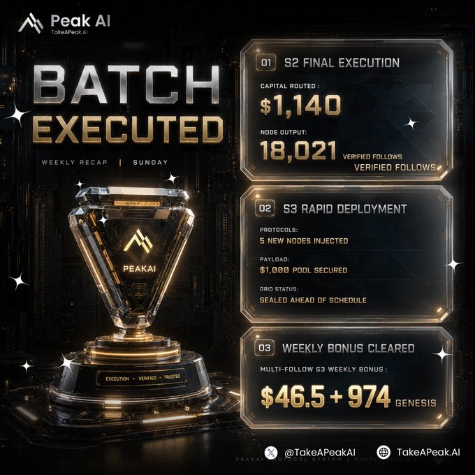 A sleek Peak AI "Batch Executed" weekly recap graphic showcases a glowing golden trophy alongside three status panels highlighting S2 final execution ($1,140 routed, 18,021 verified follows), S3 rapid deployment (5 new nodes, $1,000 pool secured), and a weekly bonus cleared of $46.5 + 974 Genesis, visually summarizing the audit and full-cycle protocol turnover referenced in the post.