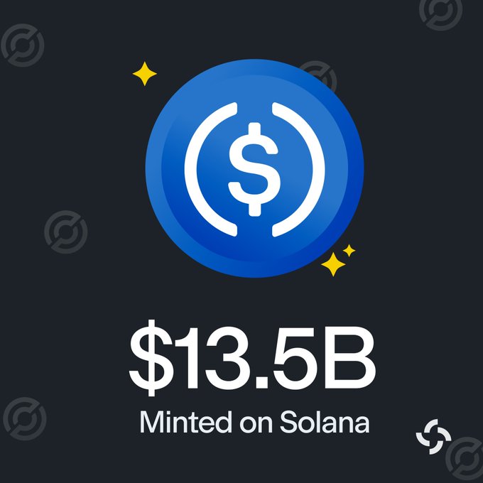 A blue USDC coin graphic displays "$13.5B Minted on Solana," illustrating Circle's record-setting ~$13.5 billion USDC mint on the Solana blockchain in September, the largest monthly stablecoin mint in Solana's history.