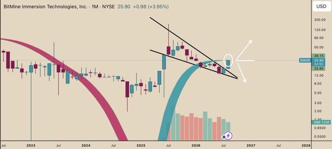 BitMine Immersion Technologies (BMNR) monthly chart on NYSE showing price at $25.90 (+3.95%), with a descending channel/wedge pattern forming near the $26 resistance level that was tested unsuccessfully, as noted by the white circle and arrows indicating the failed breakout attempt.