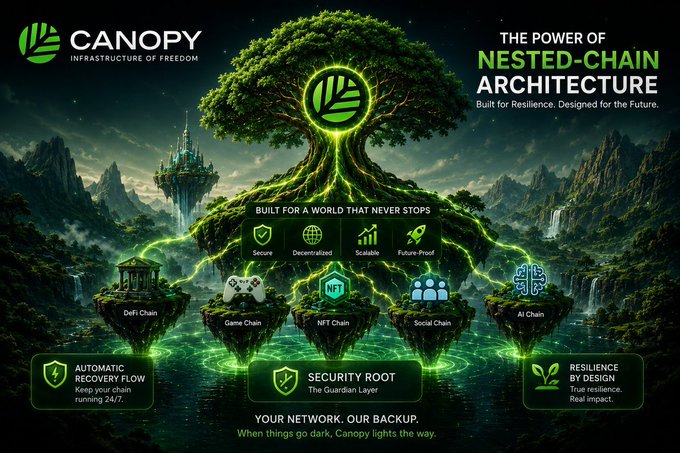 A promotional graphic for Canopy advertising 'THE POWER OF NESTED-CHAIN ARCHITECTURE' with a fantasy tree illustration and features like DeFi Chain, Game Chain, NFT Chain, Social Chain, and AI Chain.