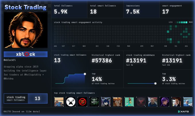 KAITO analytics dashboard for 'xblock' (@xblockfi) in the Stock Trading category, showing 5.9K total followers, 13 smart followers, and top 14% ranking.
