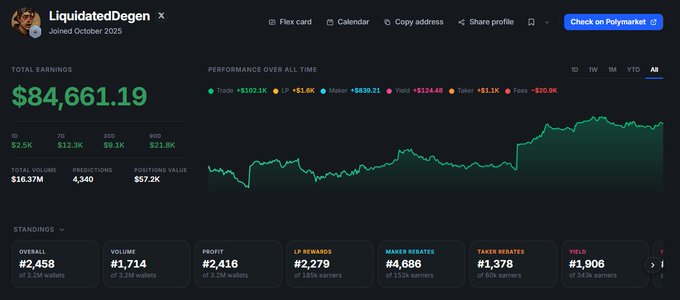 A dashboard for 'LiquidatedDegen' shows total earnings of $84,661.19, a performance over time chart with a green upward trend, and various statistics including 2,458 standoings and 4,216 profit.