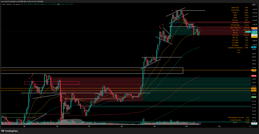 The image shows a TradingView candlestick chart of Zoom (ZM) on the daily timeframe, displaying a volatile price action with key levels around $970-$1,000, recent support at $931.20, and trading metrics including a 0.29% gain and ATR of 21.84. While the accompanying post discusses cryptocurrency charts (ZEC, INJ, BTC) and claims crypto "looks fine," the image actually depicts a Zoom stock chart rather than any of the mentioned crypto assets, creating a discrepancy with the post's stated context.