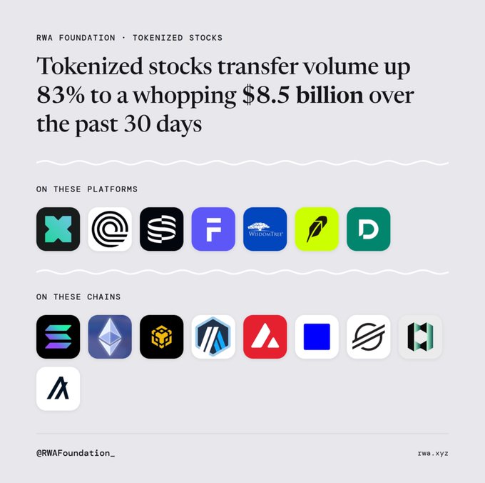 A graphic by RWA Foundation about tokenized stocks, stating 'Tokenized stocks transfer volume up 83% to a whopping $8.5 billion over the past 30 days', showing logos of platforms (xStocks, etc.) and chains (Solana, Ethereum, BNB, etc.).