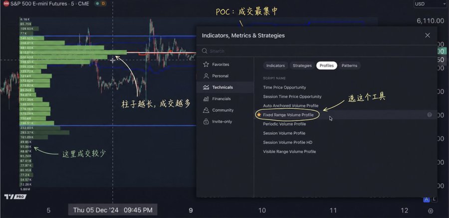 A TradingView screenshot of the S&P 500 E-mini Futures (5-minute chart) showing the Fixed Range Volume Profile indicator menu being selected, with the volume profile histogram displaying POC (Point of Control) as the price level with the highest trading volume concentration.