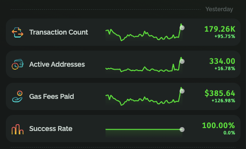 A dashboard displaying network statistics for 'Yesterday,' including a Transaction Count of 179.26K (+95.75%), Active Addresses at 334.00 (+16.78%), and Gas Fees Paid at $385.64 (+126.98%), with a 100.00% Success Rate.
