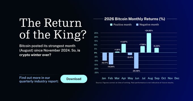 A promotional graphic titled "The Return of the King?" highlighting Bitcoin's August monthly returns data, showing Bitcoin's +24.95% gain in August as its strongest month since November 2024, suggesting crypto winter may be over. The chart displays Bitcoin's 2026 monthly returns ranging from -20.48% in June to +24.95% in August, with a call-to-action to download the Swyftx quarterly industry report for further market insights.