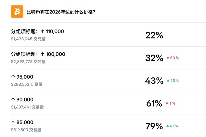 A Chinese-language Polymarket prediction chart asks "比特币将在2026年达到什么价格？" (What price will Bitcoin reach in 2026?) showing odds for price targets ranging from $85,000 to $110,000.