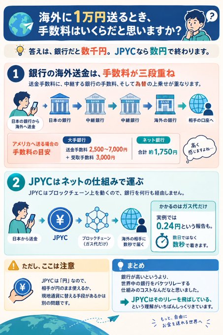 A Japanese infographic explaining overseas money transfer fees, comparing traditional bank transfers (2,500-7,000 yen) with the blockchain-based JPYC system (approximately 1,750 yen total, taking only 0.24 yen).