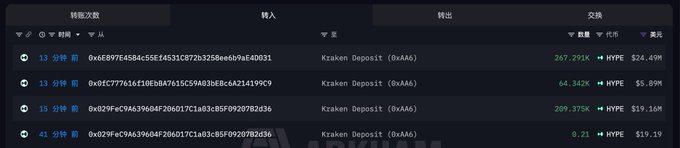 A dark-themed blockchain transaction tracker displays recent Hyperliquid (HYPE) deposits to Kraken (0xAA6), showing several transfers including 267.290K HYPE ($26.49M) 13 minutes ago, 64.342K HYPE ($5.89M), 209.375K HYPE ($19.16M), and 0.21 HYPE ($19.19), corroborating the post's claim of significant HYPE token inflows totaling tens of millions of dollars to the Kraken exchange deposit address.