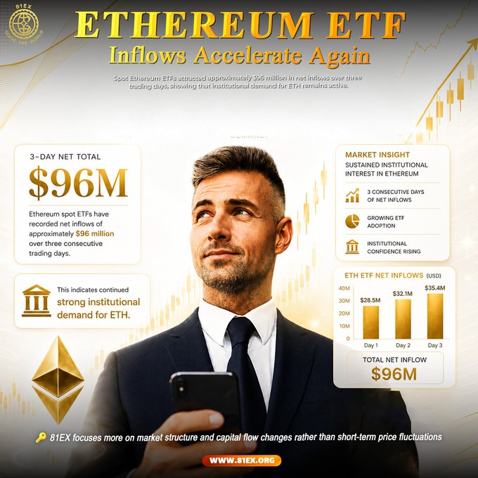 A promotional infographic from 81EX titled "ETHEREUM ETF Inflows Accelerate Again" highlights a 3-day net total of $96M in spot Ethereum ETF inflows, broken down as $28.5M (Day 1), $32.1M (Day 2), and $35.4M (Day 3), featuring a businessman looking upward alongside an Ethereum logo and chart graphics that reinforce the post's message of sustained institutional demand for ETH.