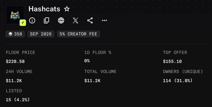 A trading dashboard for "Hashcats" NFT collection shows a floor price of $228.58 with only 358 minted and 114 unique owners (31.8%), supporting the poster's claim about rising prices and limited supply.