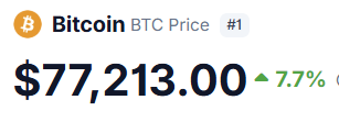 A Bitcoin price display showing BTC at $77,213.00 with a 7.7% increase, ranked #1.