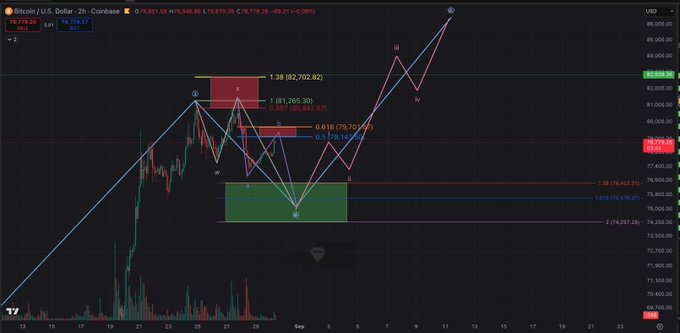 A Bitcoin/USD 2-hour candlestick chart on Coinbase shows a developing wave structure with a recent low at $78,779.28 and current price near $78,891.50, featuring Fibonacci retracement levels (0.618, 0.618, 1.0) and Elliott Wave labels (i through v) overlaid to analyze the corrective "B wave" or "4th wave" scenario before an expected break above $82,800 to complete wave 5.