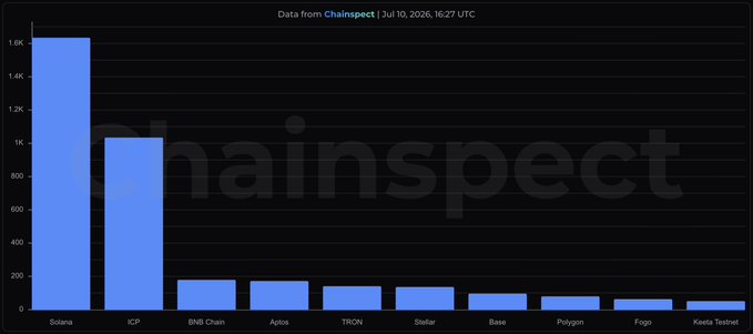 A bar chart from ChainSpect dated July 10, 2026, ranks blockchain transaction speeds, with Solana leading at approximately 1,635 tx/s and ICP second at around 1,035 tx/s, visually supporting the post's claim that these two networks dominate in speed, followed by a notable gap to BNB Chain, Aptos, TRON, Stellar, Base, Polygon, Fogo, and Keeta Testnet.