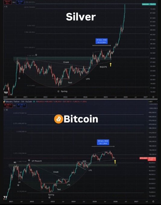The image shows two side-by-side candlestick charts comparing Silver and Bitcoin (BTC), each marked with Wyckoff-style phases including "Spring," "Test," "LPS," and "BULLFS," with Silver's chart displaying a breakout to roughly $200 and Bitcoin's showing a potential breakout target near $400K, supporting the post's comparison of BTC's market structure to Silver's historic breakout pattern.