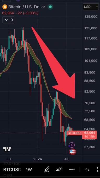A candlestick chart of Bitcoin / U.S. Dollar (BTCUSD) showing a downward trend with a large red arrow pointing down to a price around $62,954.