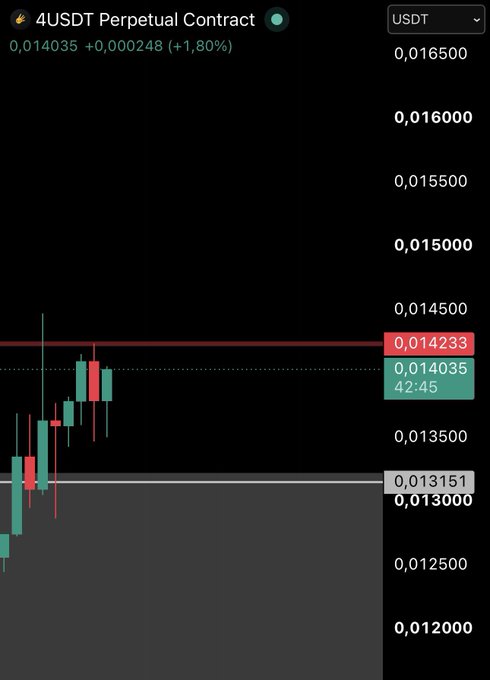 A 4USDT perpetual contract candlestick chart shows the price currently at 0,014035 (+1,80%) sitting just below a key resistance level at 0,014233, with support visible at 0,013151 and 0,013000, illustrating the critical 14233 level that must be broken with volume to trigger an upward move.